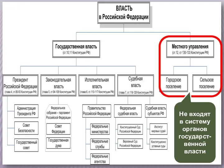 Не входят в систему органов государст-венной власти