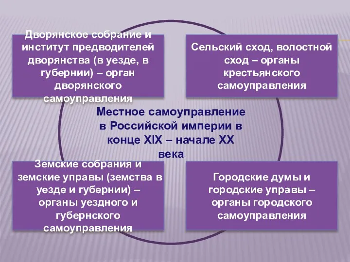 Местное самоуправление в Российской империи в конце XIX – начале