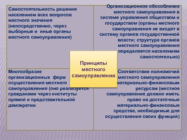 Самостоятельность решения населением всех вопросов местного значения (непосредственно, через выборные