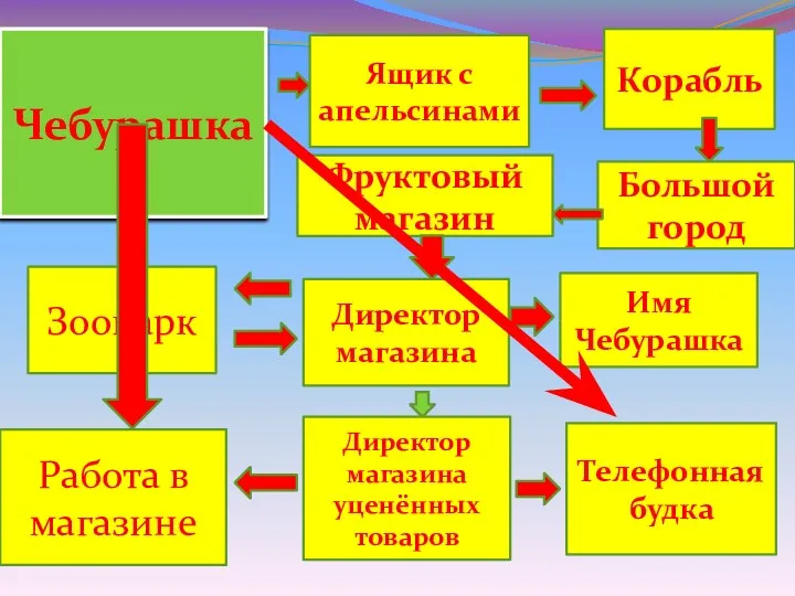 Чебурашка Ящик с апельсинами Корабль Большой город Фруктовый магазин Директор