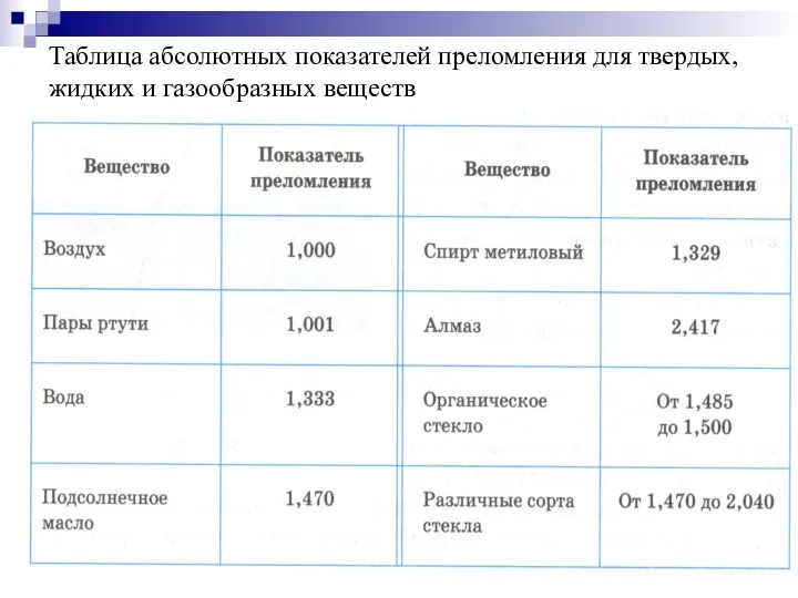 Таблица абсолютных показателей преломления для твердых, жидких и газообразных веществ