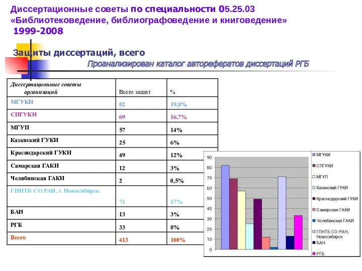 Диссертационные советы по специальности 05.25.03 «Библиотековедение, библиографоведение и книговедение» 1999-2008