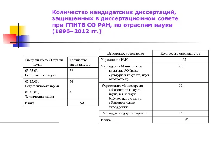 Количество кандидатских диссертаций, защищенных в диссертационном совете при ГПНТБ СО РАН, по отраслям науки (1996–2012 гг.)