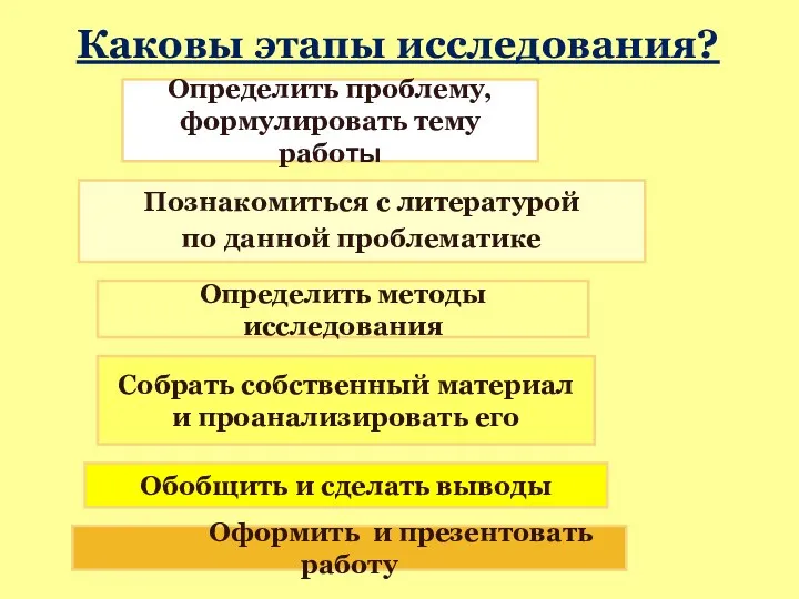 Каковы этапы исследования? Определить проблему, формулировать тему работы Познакомиться с литературой по данной