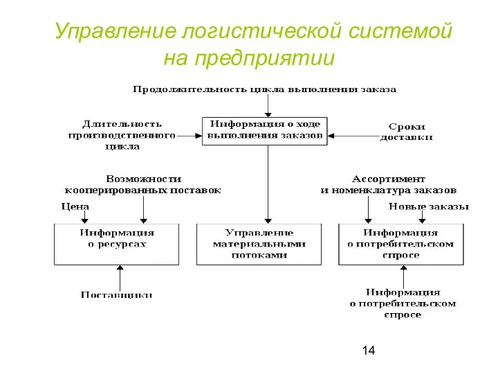 Управление логистической системой на предприятии