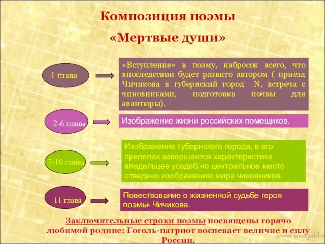 Композиция поэмы «Мертвые души» «Вступление» в поэму, набросок всего, что