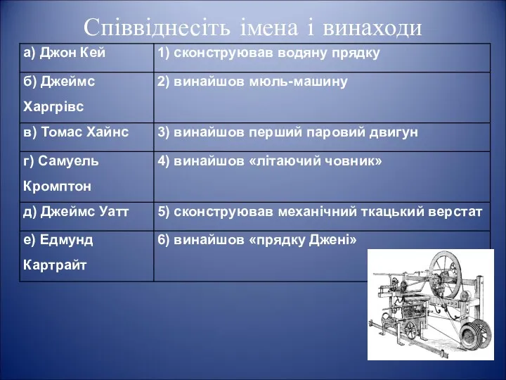 Співвіднесіть імена і винаходи