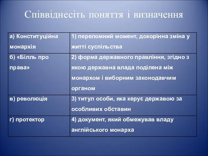 Співвіднесіть поняття і визначення