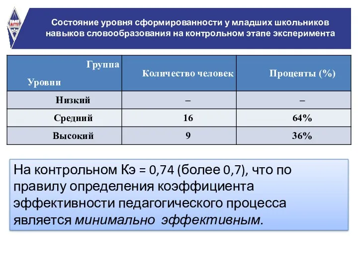 Состояние уровня сформированности у младших школьников навыков словообразования на контрольном этапе эксперимента На