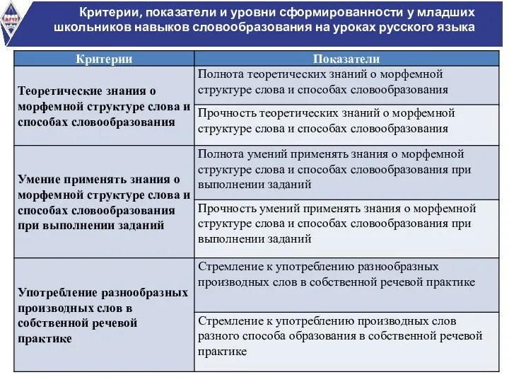 Критерии, показатели и уровни сформированности у младших школьников навыков словообразования на уроках русского языка