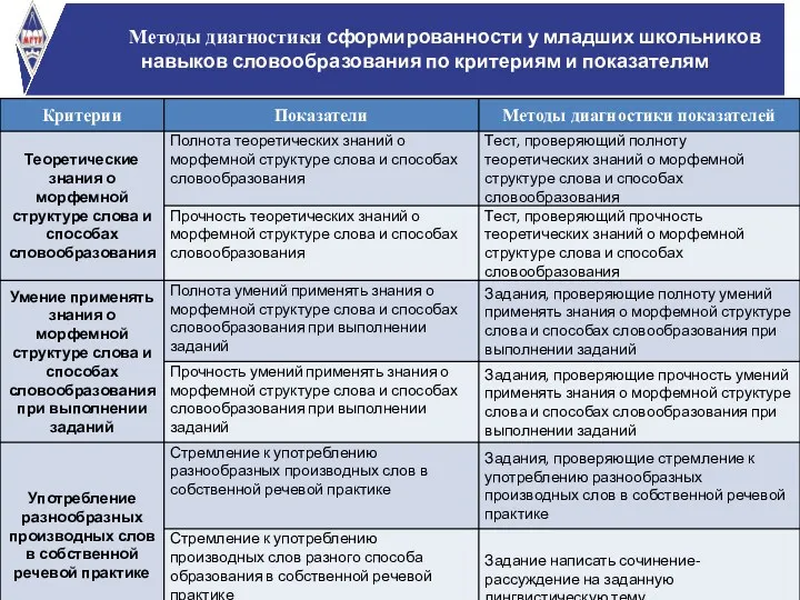 Методы диагностики сформированности у младших школьников навыков словообразования по критериям и показателям