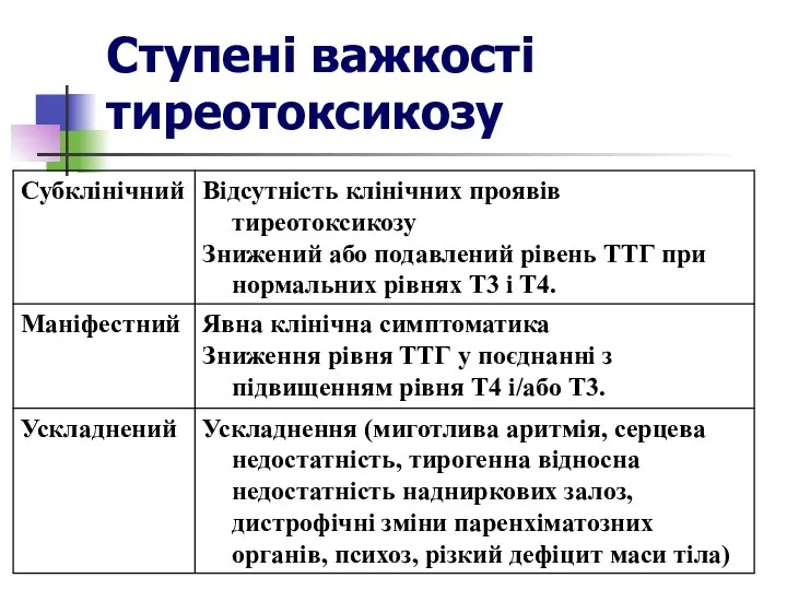 Ступені важкості тиреотоксикозу