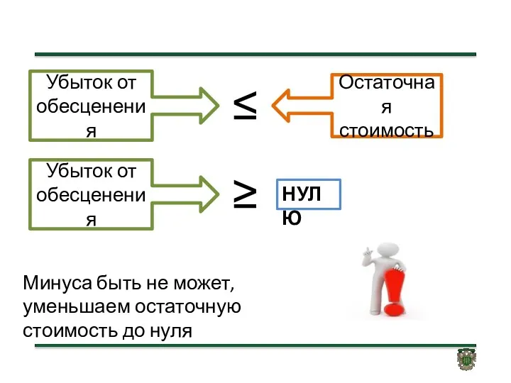 Убыток от обесценения ≥ НУЛЮ Минуса быть не может, уменьшаем