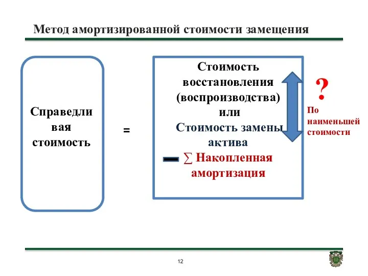 Метод амортизированной стоимости замещения ? По наименьшей стоимости