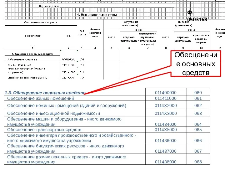 Ф. 0503168 Обесценение основных средств