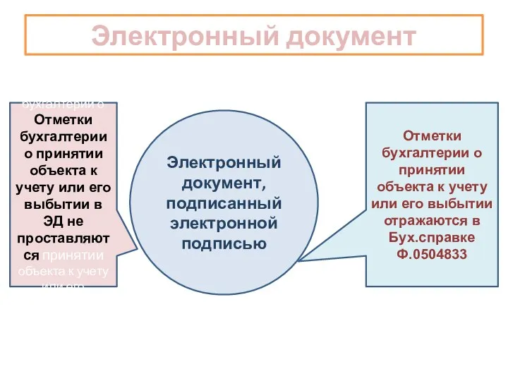 Электронный документ Электронный документ, подписанный электронной подписью Отметки бухгалтерии о