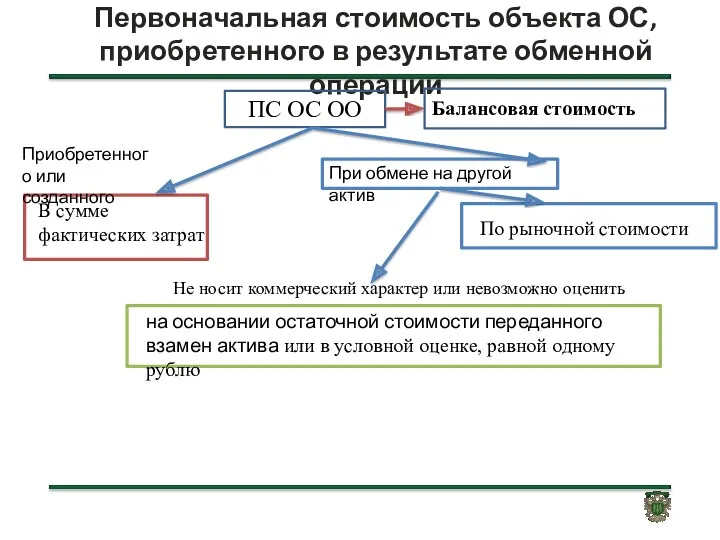 Первоначальная стоимость объекта ОС, приобретенного в результате обменной операции ПС