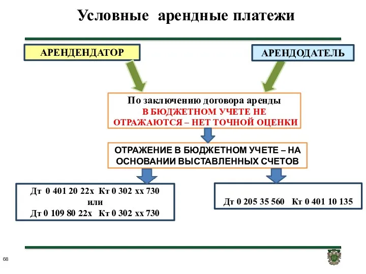 Условные арендные платежи АРЕНДЕНДАТОР Дт 0 401 20 22х Кт