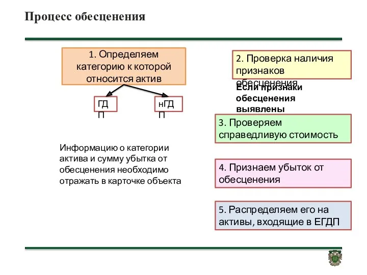 Процесс обесценения 1. Определяем категорию к которой относится актив ГДП