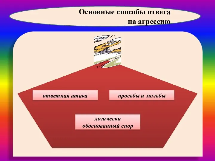 Основные способы ответа на агрессию логически обоснованный спор ответная атака просьбы и мольбы