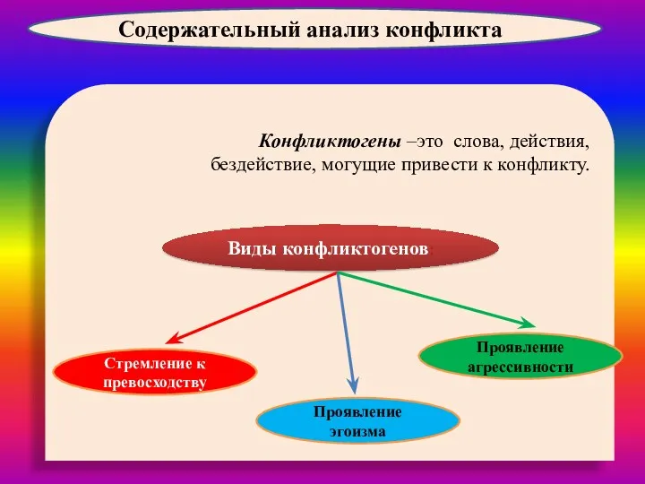 Содержательный анализ конфликта Конфликтогены –это слова, действия, бездействие, могущие привести