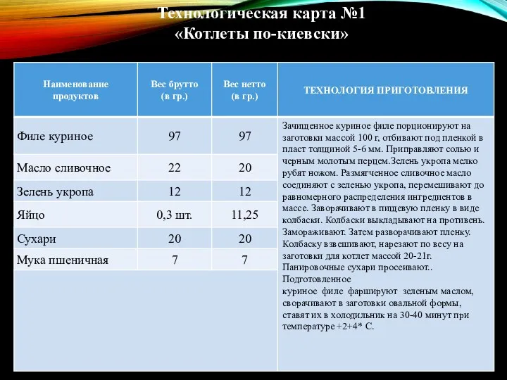 Технологическая карта №1 «Котлеты по-киевски»