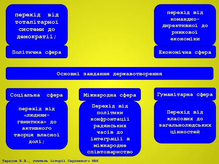 Основні завдання державотворення Політична сфера Економічна сфера перехід від командно-директивної до ринкової економіки