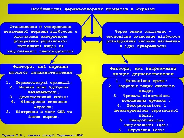Особливості державотворчих процесів в Україні Становлення й утвердження незалежної держави