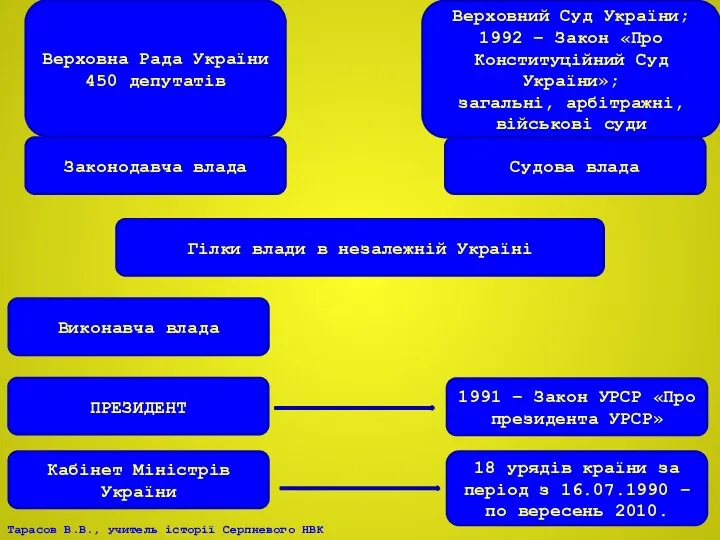 Гілки влади в незалежній Україні Законодавча влада Судова влада Виконавча влада 1991 –