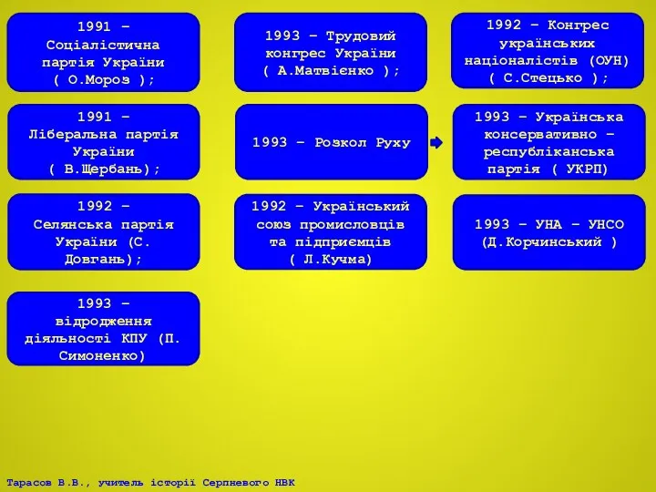 1991 – Соціалістична партія України ( О.Мороз ); 1992 – Селянська партія України