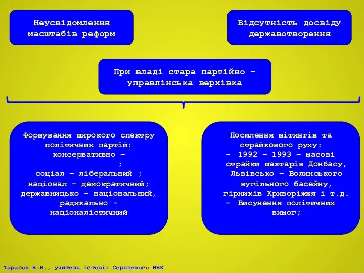 Неусвідомлення масштабів реформ Відсутність досвіду державотворення При владі стара партійно