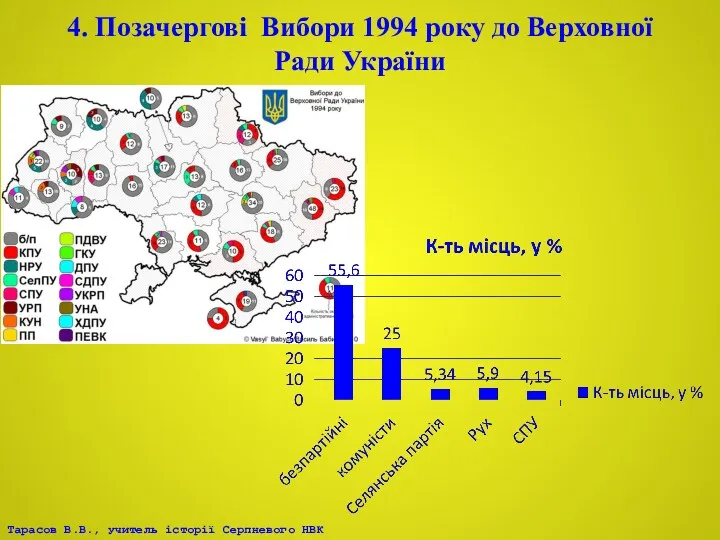 4. Позачергові Вибори 1994 року до Верховної Ради України