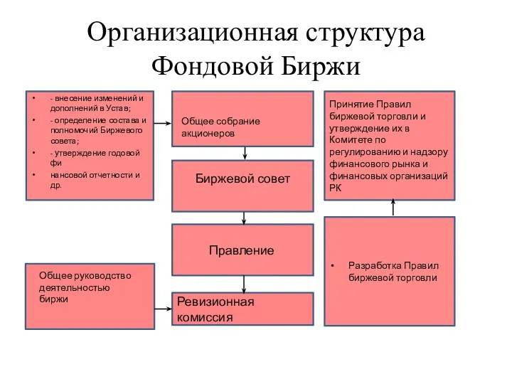 Организационная структура Фондовой Биржи - внесение изменений и дополнений в