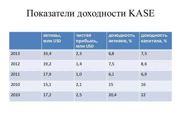 Показатели доходности KASE