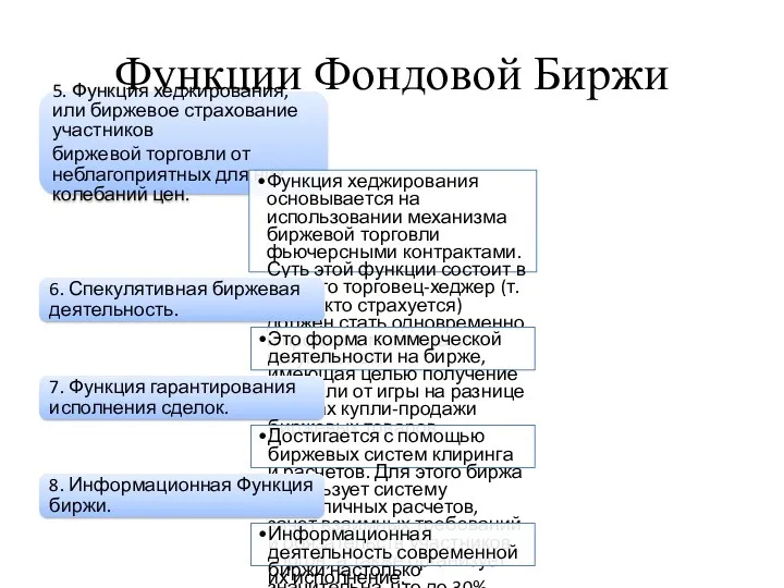 Функции Фондовой Биржи 5. Функция хеджирования, или биржевое страхование участников