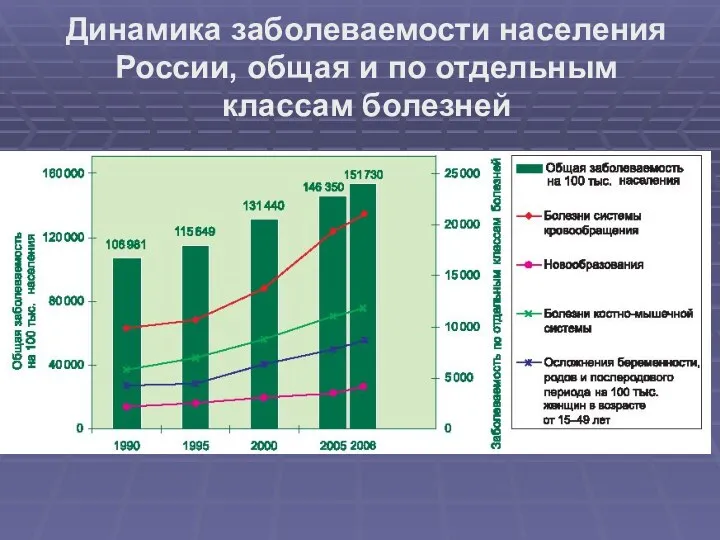 Динамика заболеваемости населения России, общая и по отдельным классам болезней