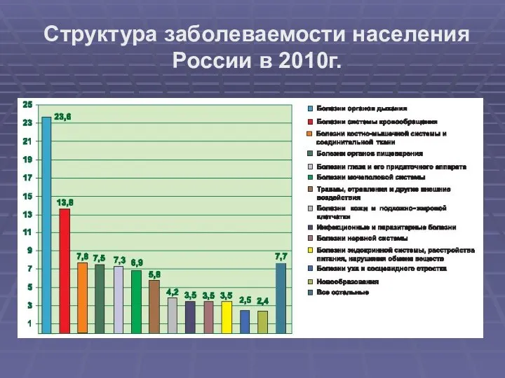 Структура заболеваемости населения России в 2010г.