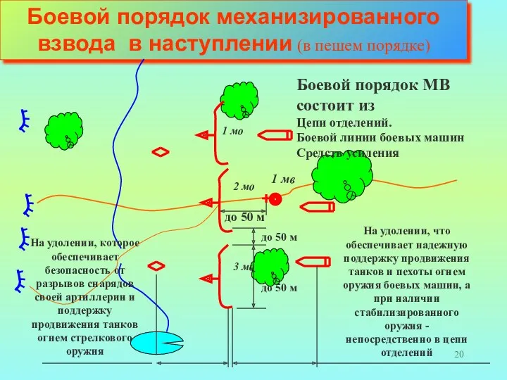 Боевой порядок механизированного взвода в наступлении (в пешем порядке) На