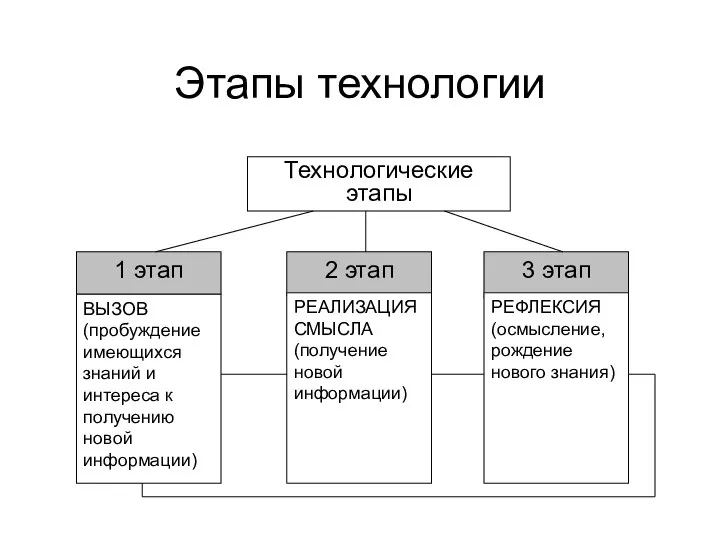 Этапы технологии