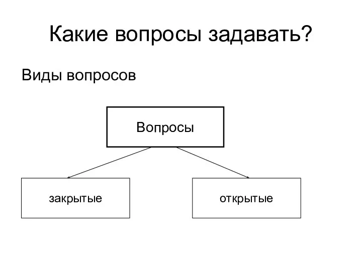 Какие вопросы задавать? Виды вопросов