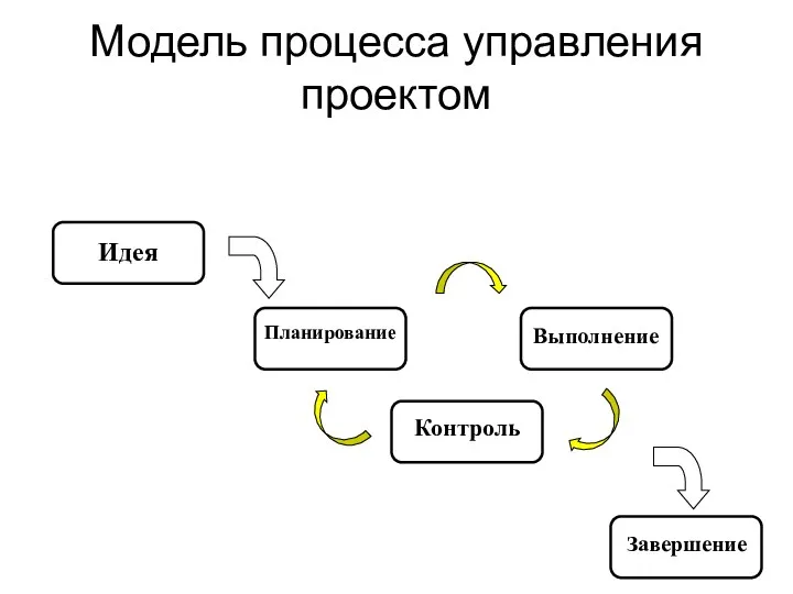 Модель процесса управления проектом