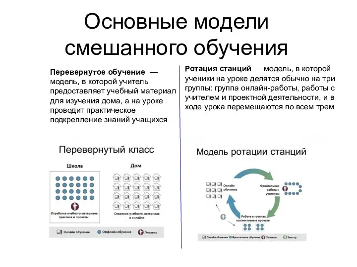 Основные модели смешанного обучения Перевернутое обучение — модель, в которой