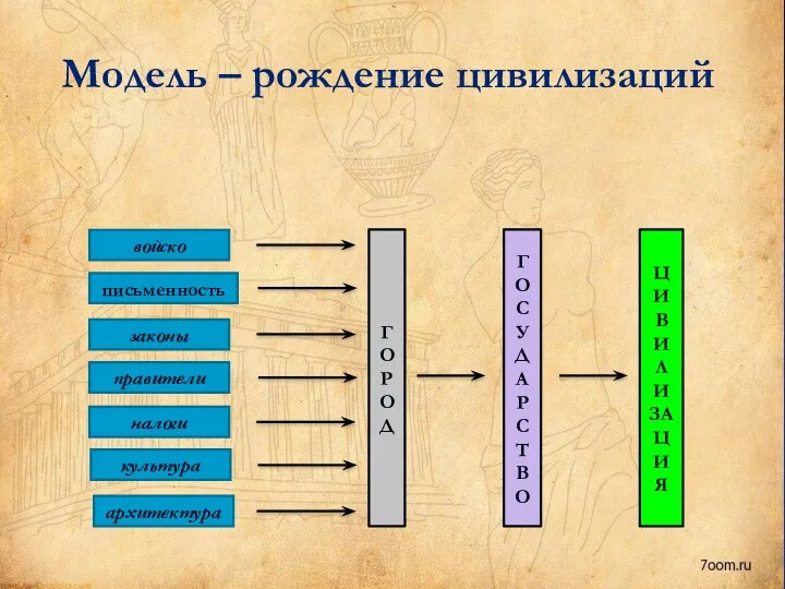 Модель – рождение цивилизаций войско письменность законы правители налоги культура