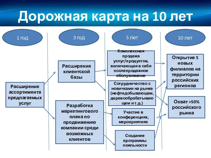 Дорожная карта на 10 лет 1 год 10 лет 5