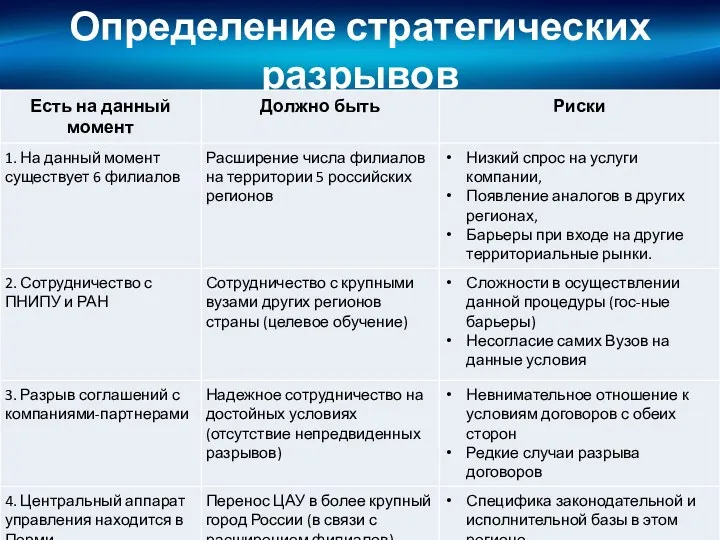 Определение стратегических разрывов