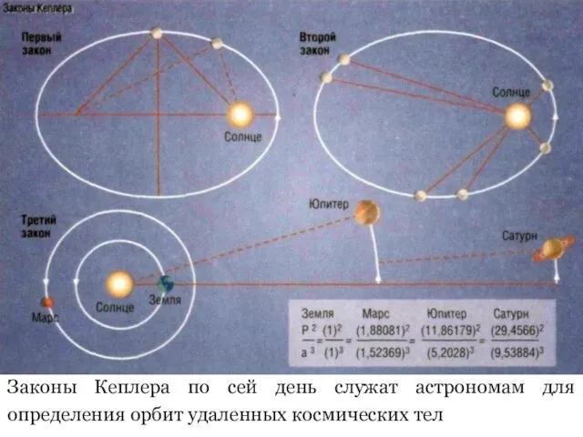 Законы Кеплера по сей день служат астрономам для определения орбит удаленных космических тел