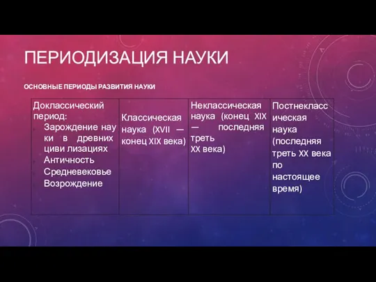 ПЕРИОДИЗАЦИЯ НАУКИ ОСНОВНЫЕ ПЕРИОДЫ РАЗВИТИЯ НАУКИ