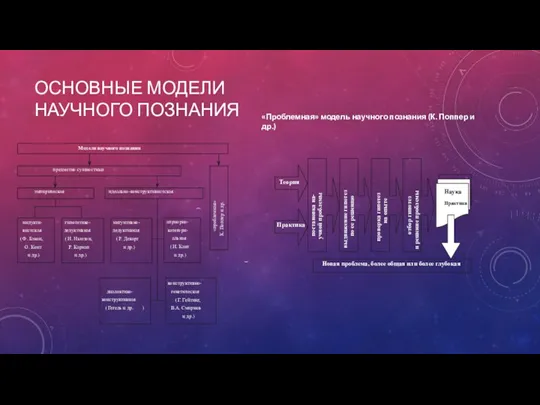 ОСНОВНЫЕ МОДЕЛИ НАУЧНОГО ПОЗНАНИЯ «Проблемная» модель научного познания (К. Поппер и др.)