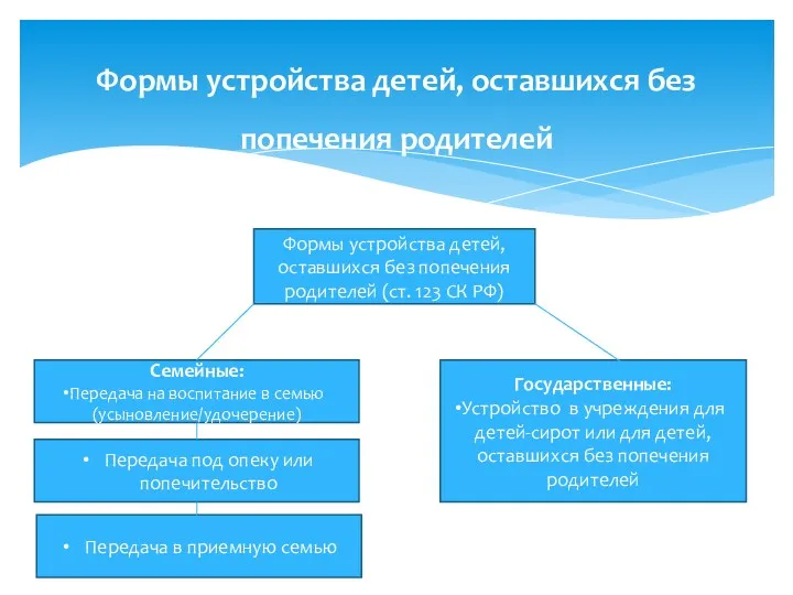 Формы устройства детей, оставшихся без попечения родителей Семейные: Передача на