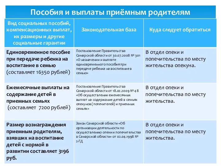 Пособия и выплаты приёмным родителям